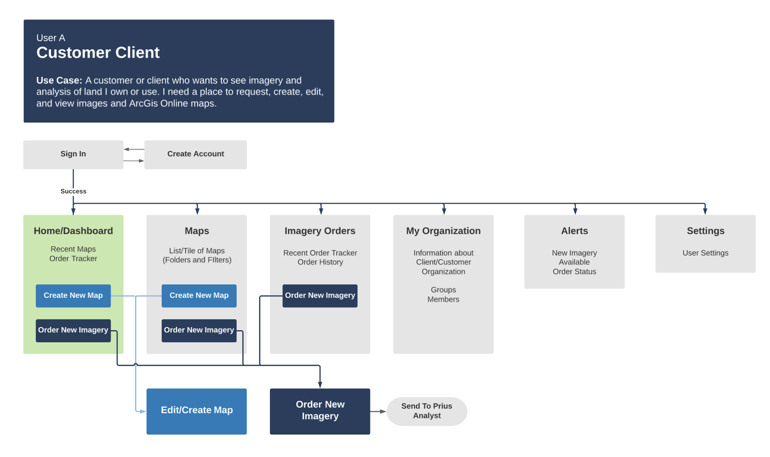 User Persona A Journey