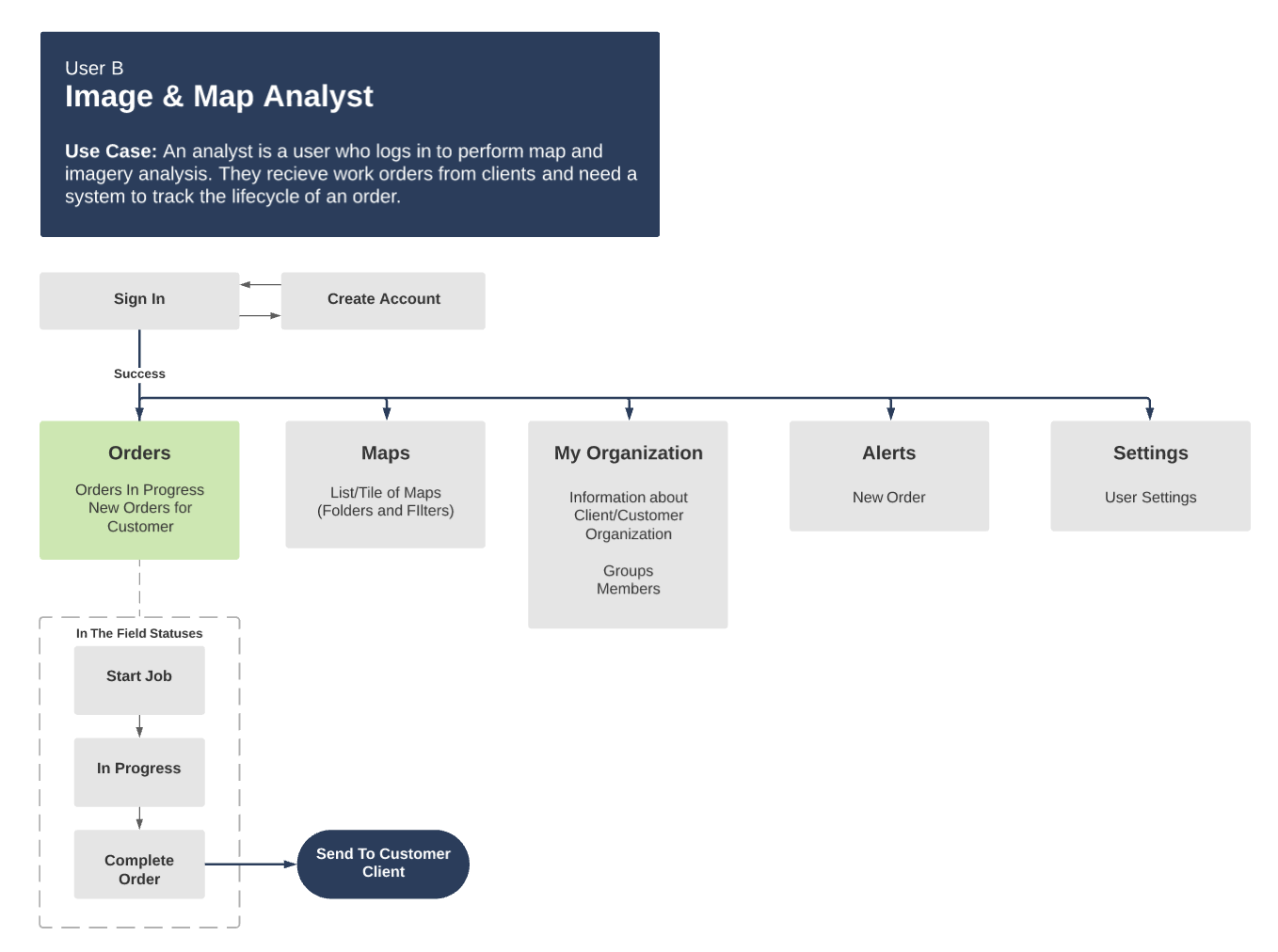 User Persona B Journey