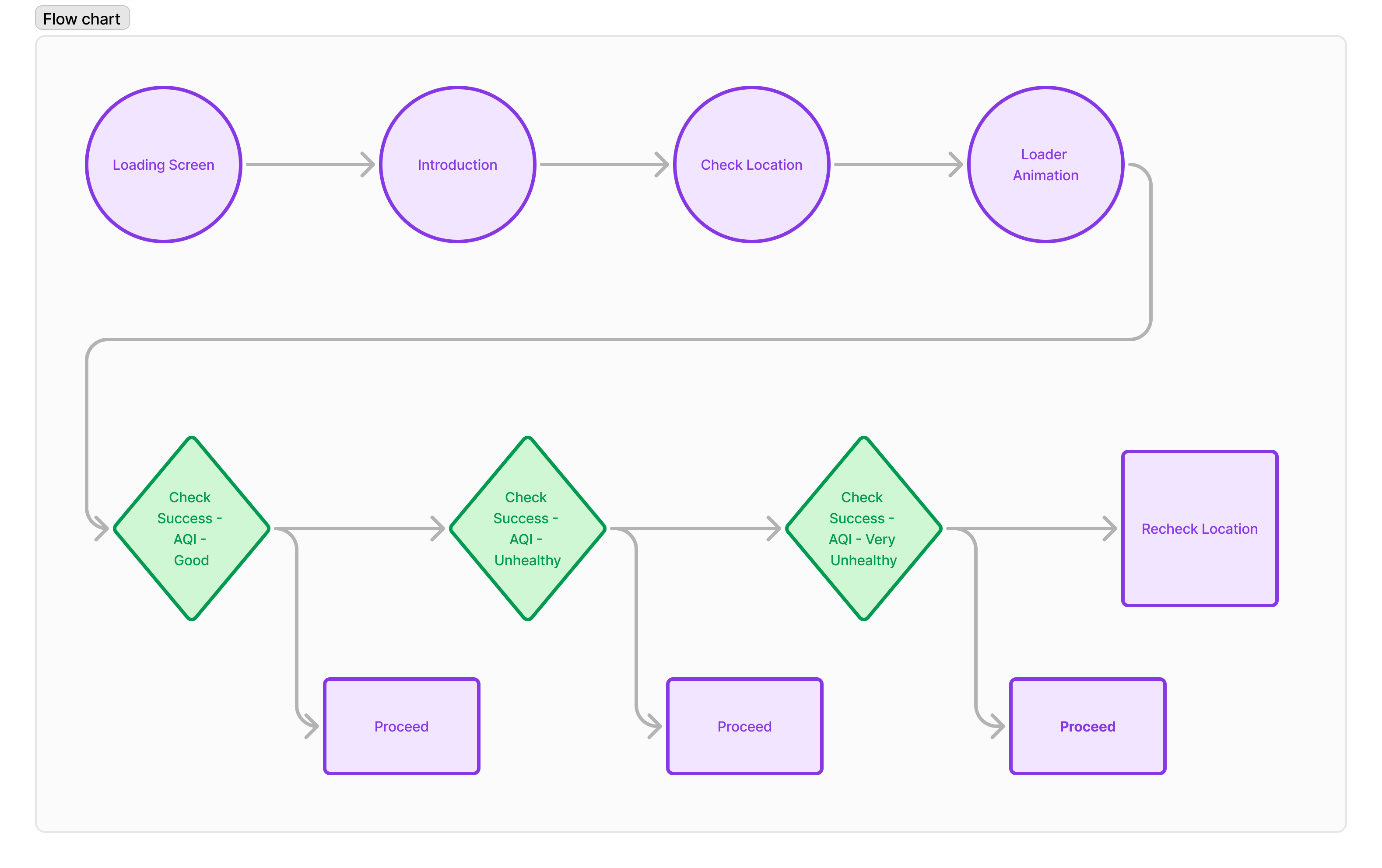 UX FLow Low